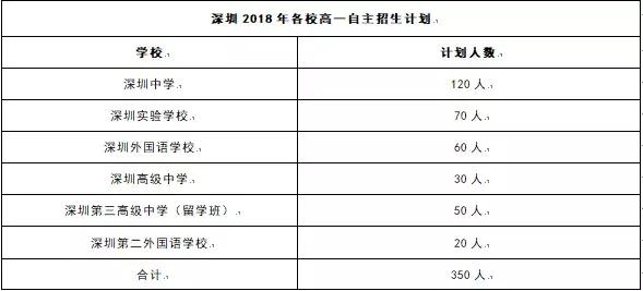 深圳高中体育特长生报名条件,深圳市中考自主招生的条件