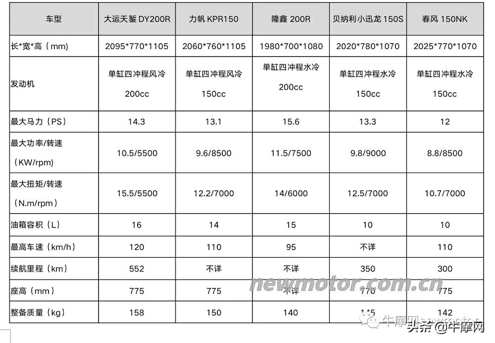 大运天錾200r青春版plus声浪,天錾200r青春版值得入手吗
