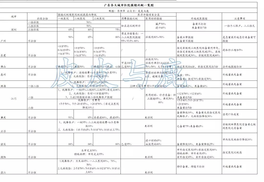 广东医保省内就医新政策,广西户口在广东住院医保报销多少