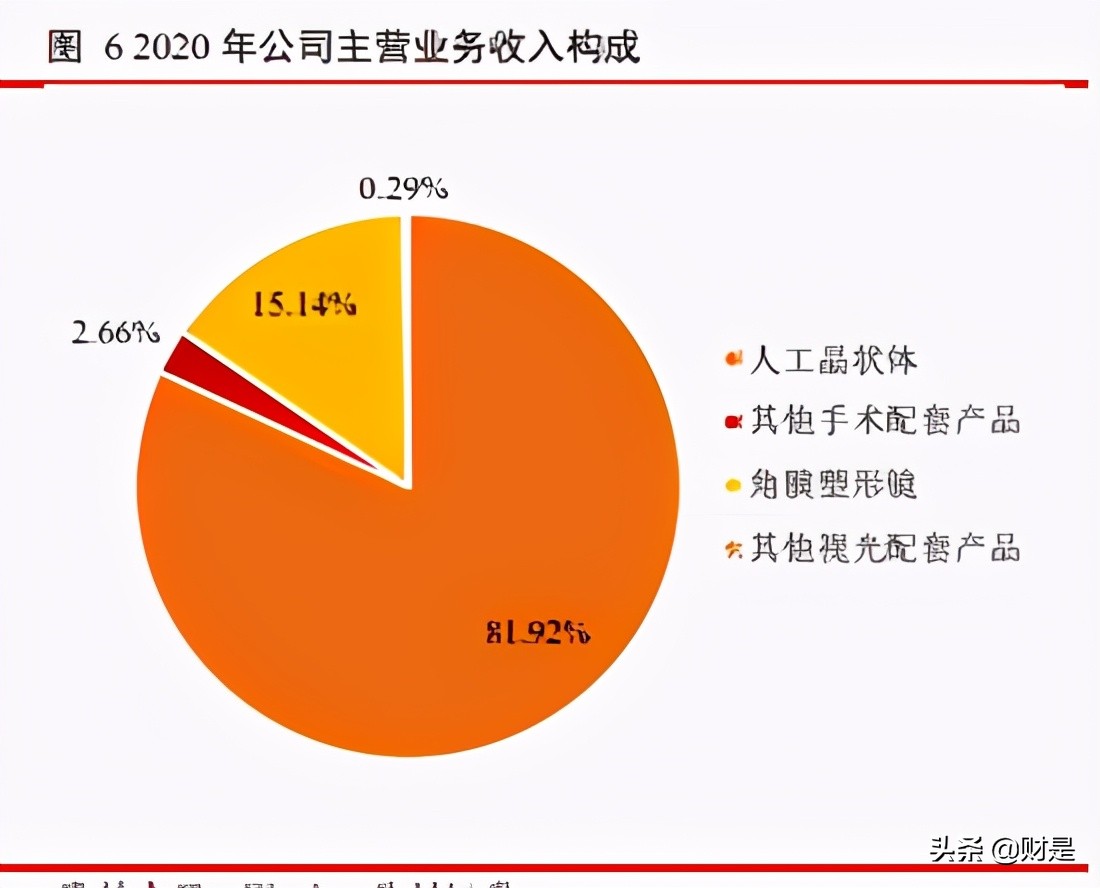 爱博医疗眼科器械上市,眼科行业研究报告