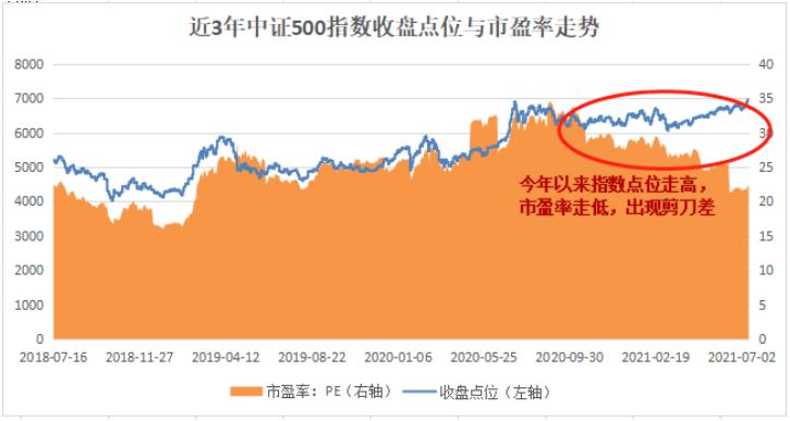 最近中证500为什么一直跌,近三个月跌了30%的基金