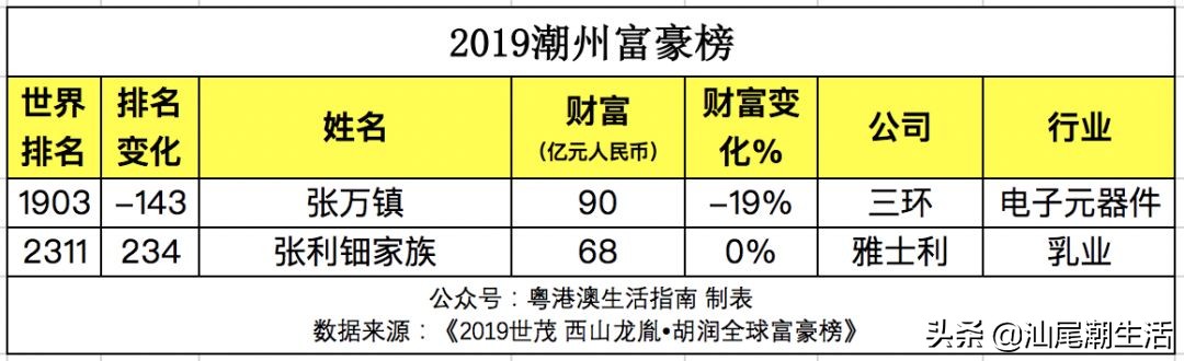 2019广东省富豪排行榜,广东最新富豪排行榜城市