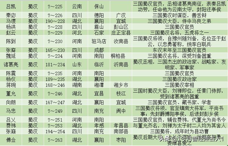 三国有名人物,三国著名人物一览表