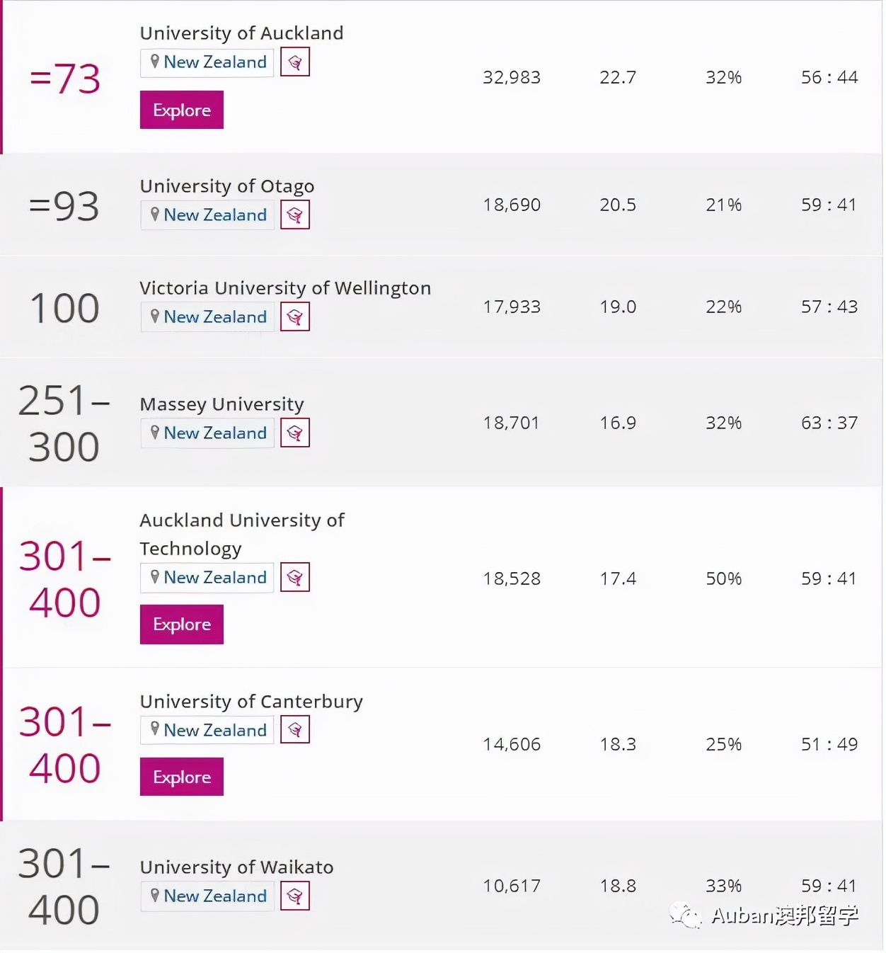 新西兰16所公立大学排名,中国认可的新西兰大学排名