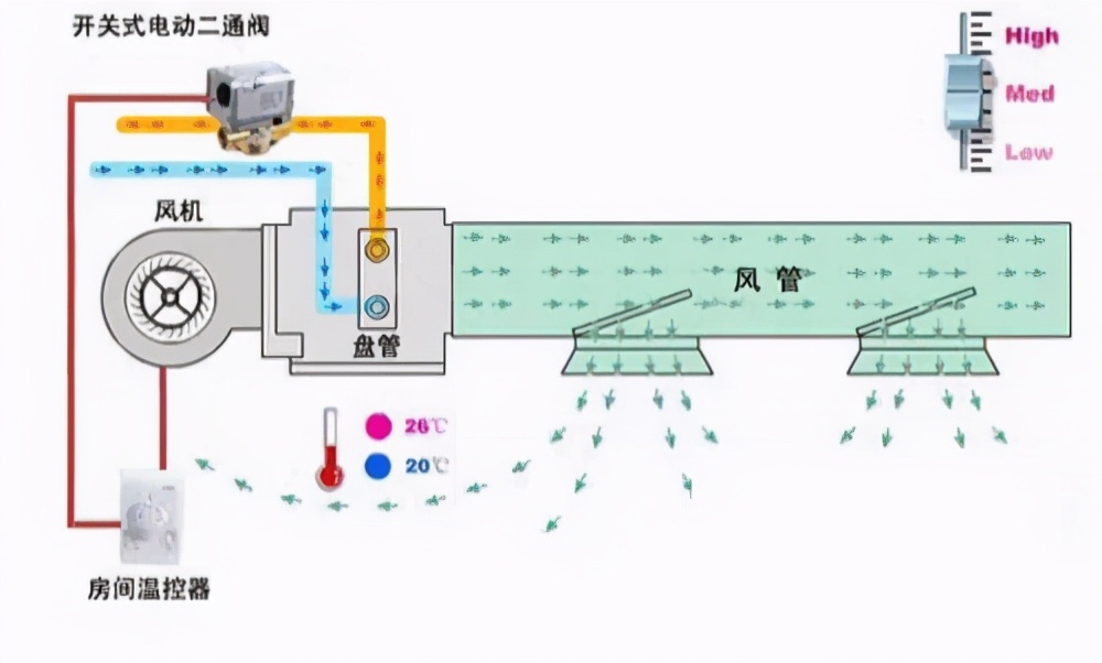 什么是风机盘管水温双控,什么是风机盘管空调