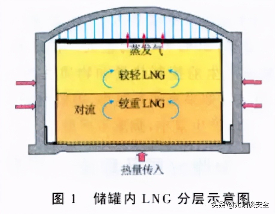 lng储罐怎么保持低温,lng低温储罐图解