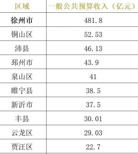 徐州市各镇财政收入排名,徐州乡镇财政收入排名