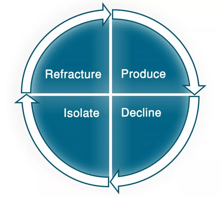 页岩气技术讲解,开采页岩气的最新技术