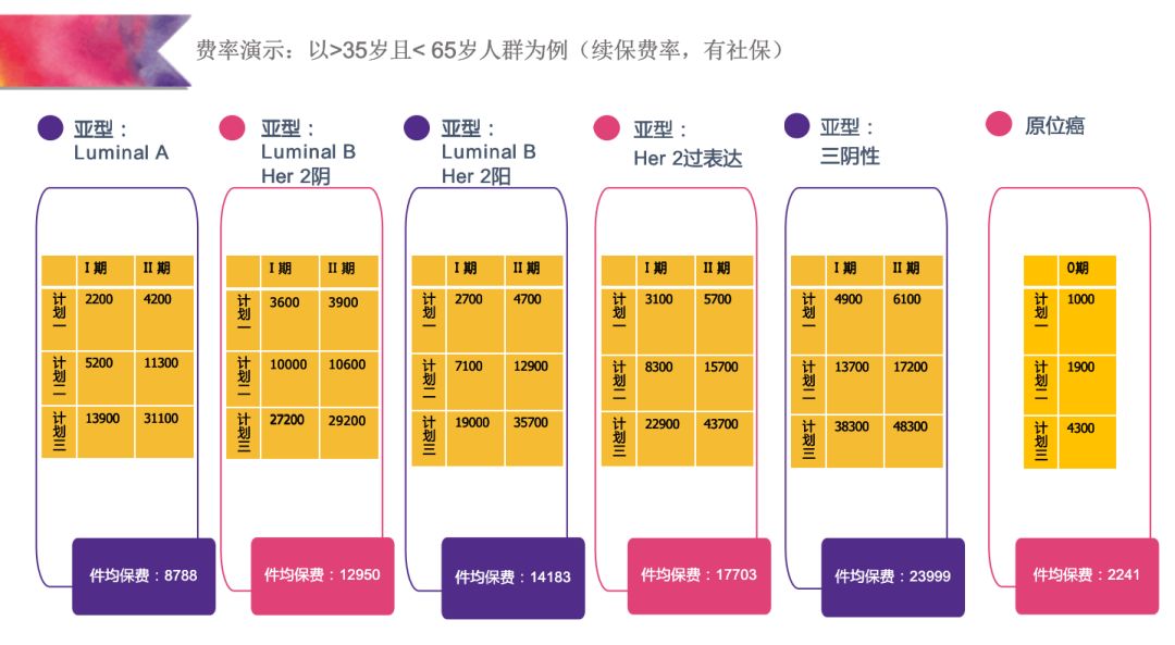 乳腺癌还可以购买重大疾病保险,得过乳腺癌还能买医疗险吗
