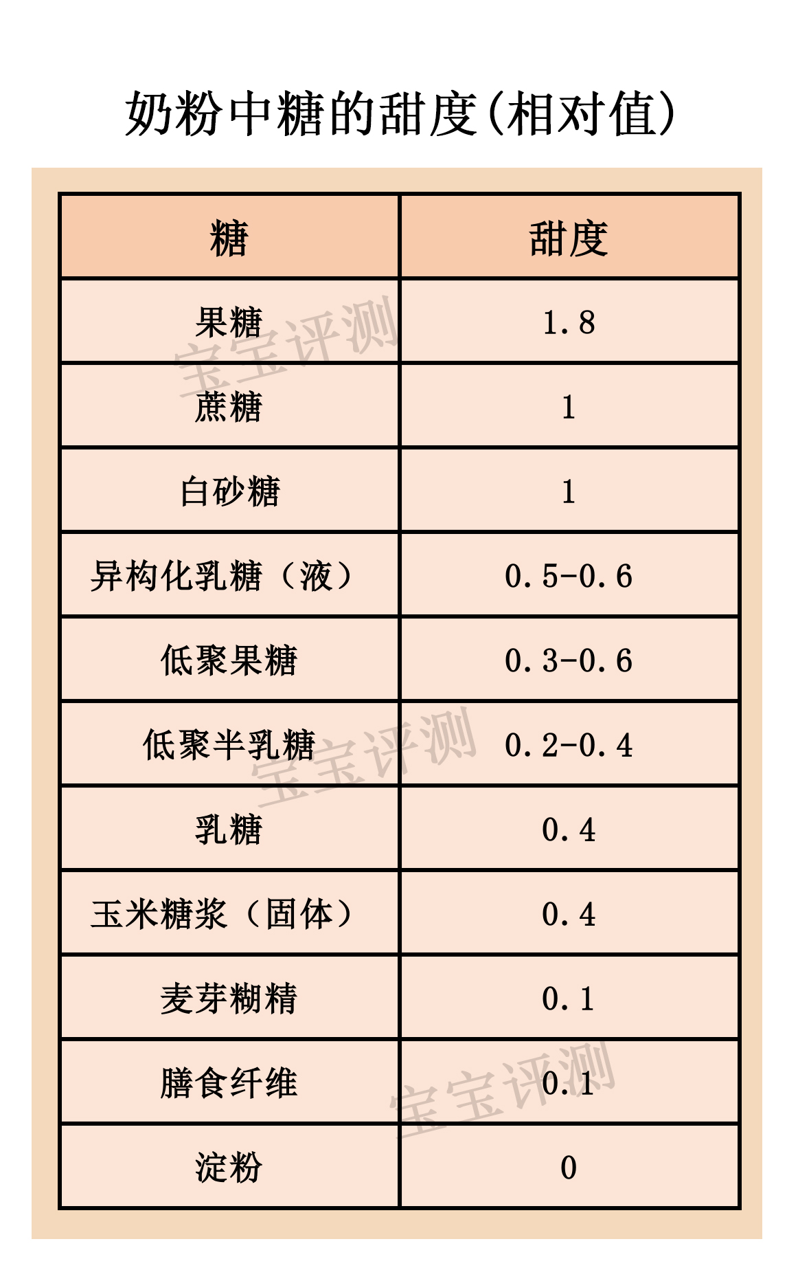 奶粉中什么糖比较好,奶粉这么甜是放糖了吗