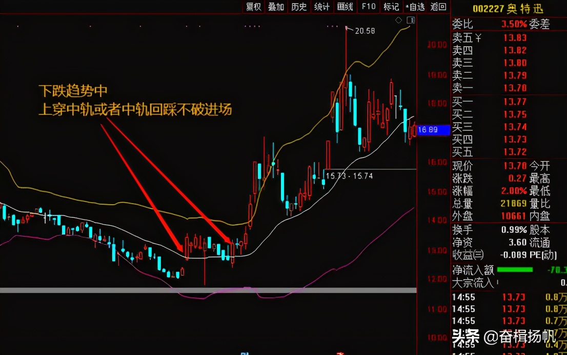 布林线指标精讲,布林线指标实战技巧