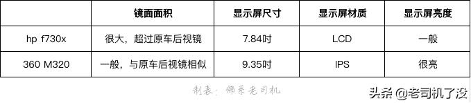 300元，后视镜记录仪怎么选？用惠普f730x对比360M320告诉你