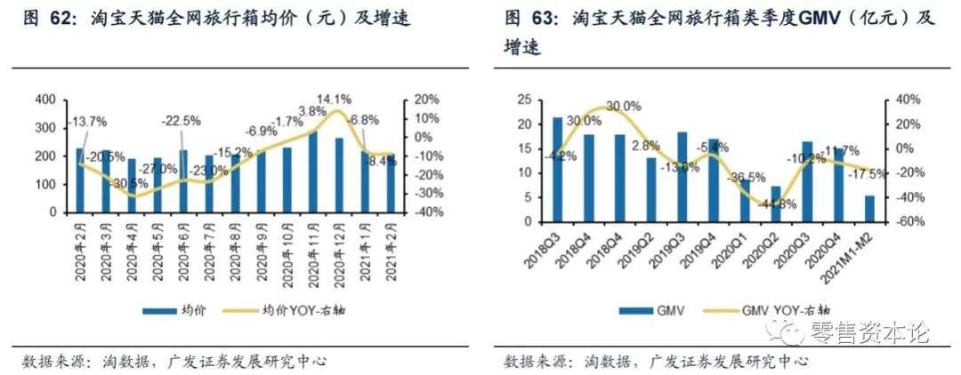 2月纺服持续高速增长，细分行业整体GMV，谁会增幅居前？
