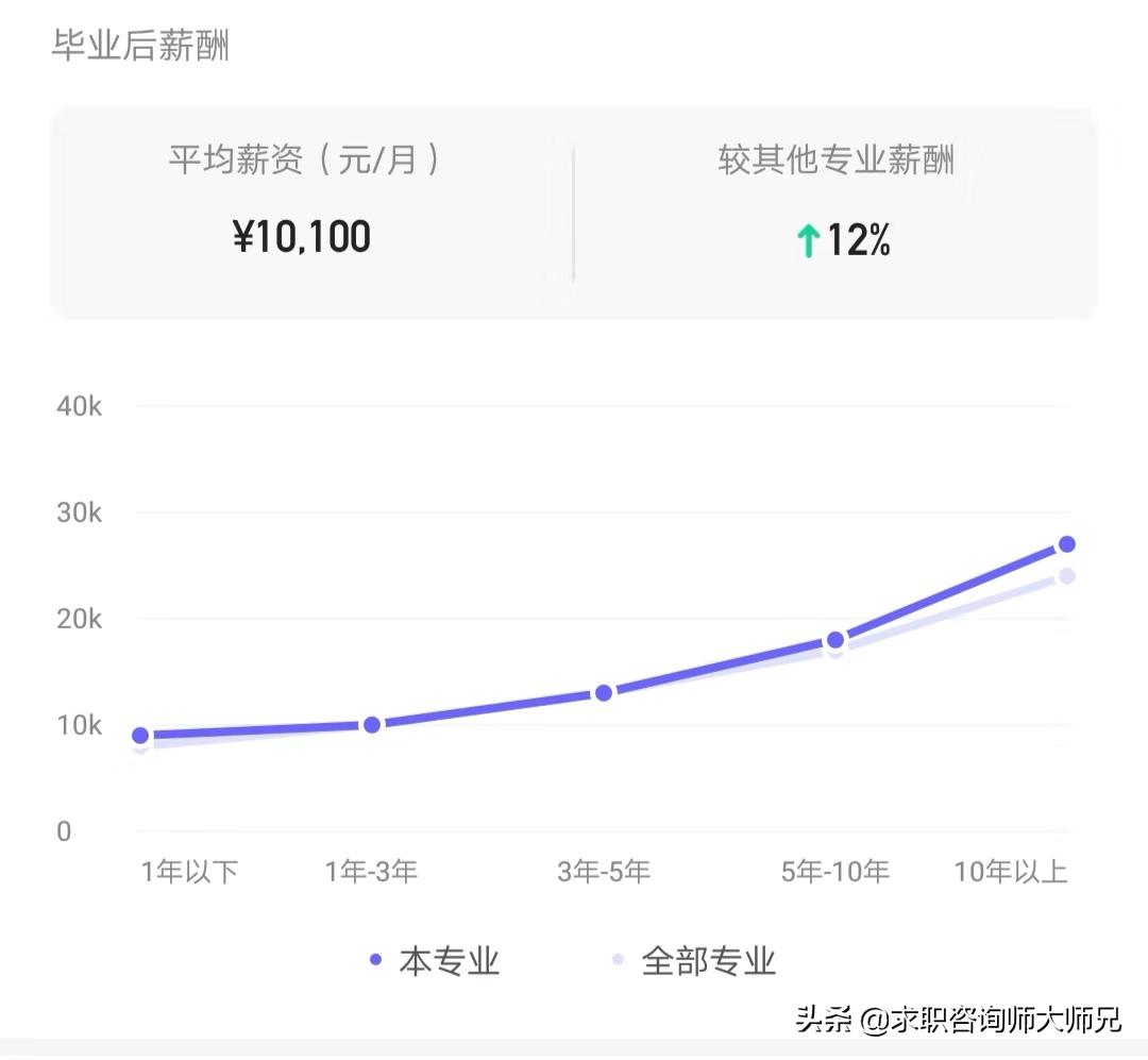 电子商务高技毕业后工资多少,电子信息类本科刚毕业工资怎样