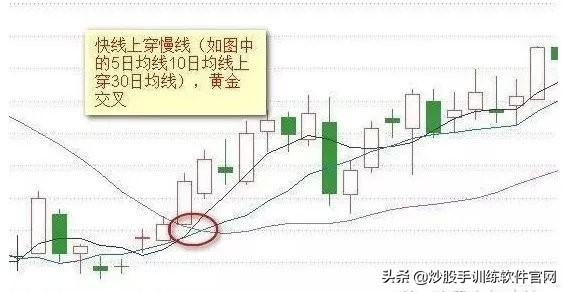 均线系列全集讲解,均线八种形态图解大全
