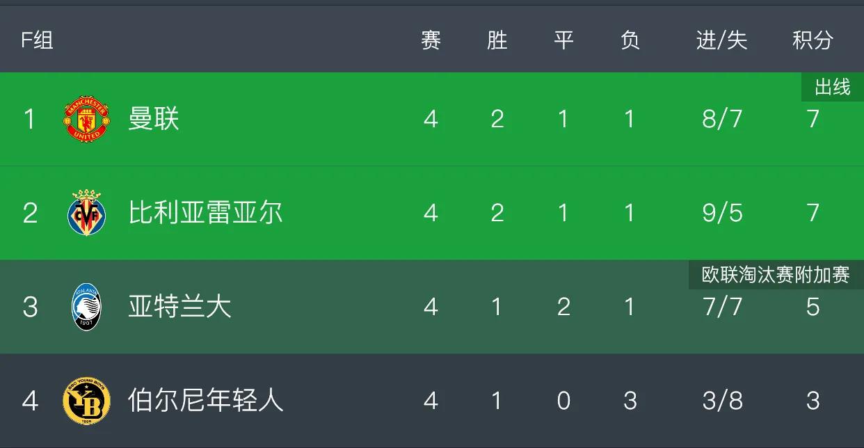 22-23赛季欧冠小组赛赛程对阵,欧冠小组赛第6轮首日战报半全场