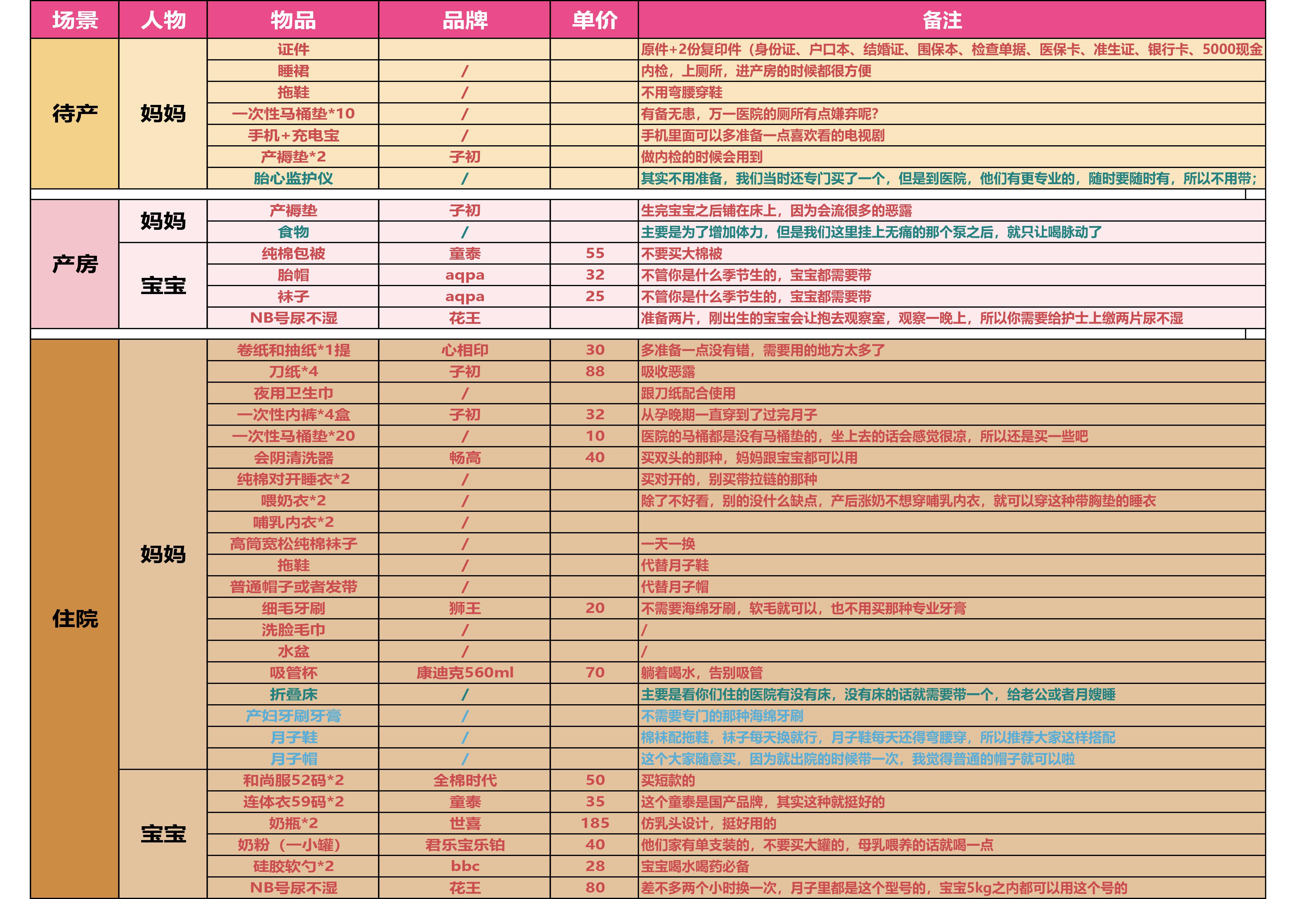 超清晰无鸡肋「待产包」清单，需要的直接打印吧