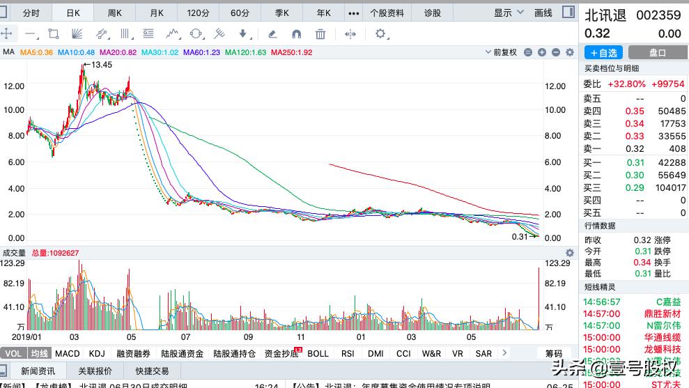 2020跌幅最大的十只股票,2022上半年跌得最惨的股票