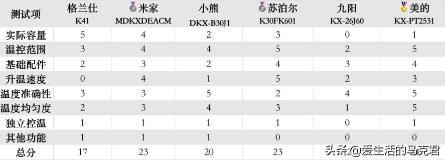 美的入门烤箱推荐,6款家用烤箱测评