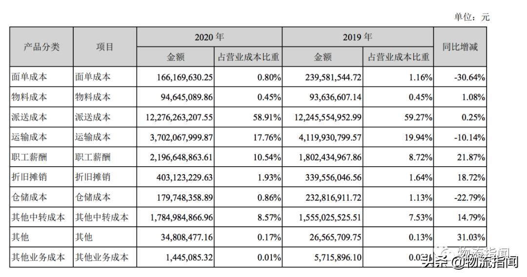 财报透视：利润大跌97%！​申通快递，“输”在哪了？