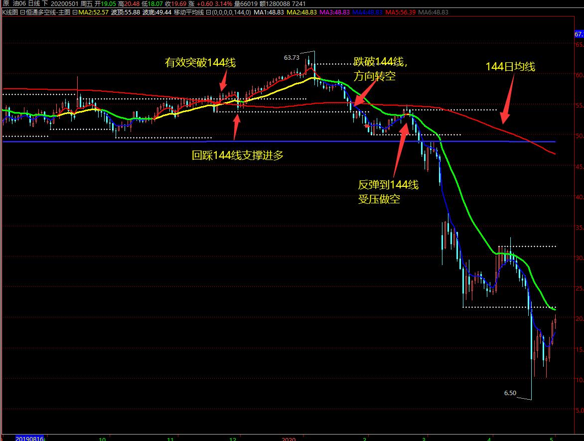 144天均线战法,21均线与144均线组合战法