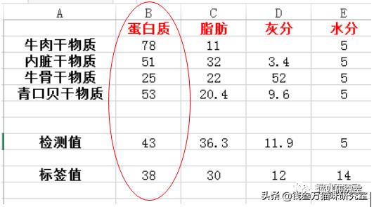 猫粮造假骗局曝光,巅峰风干猫粮真假辨别