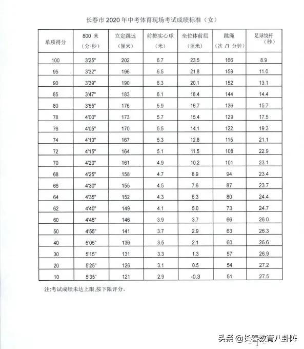 中考体育上调至100分,长春中考体育2022能正常进行么