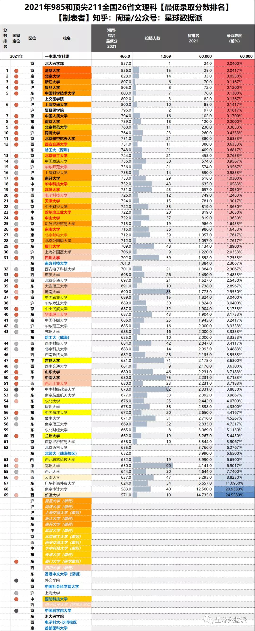 各省高考985与211录取率一览表,各省高考985211录取率排行榜