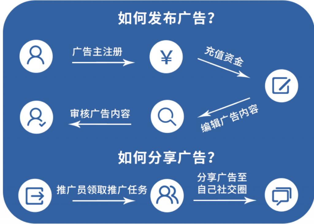 朋友圈推广平台排名,朋友圈推广app方法