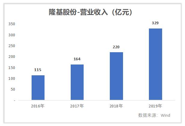 长城汽车比亚迪股价哪个好,隆基股份怎么看估值
