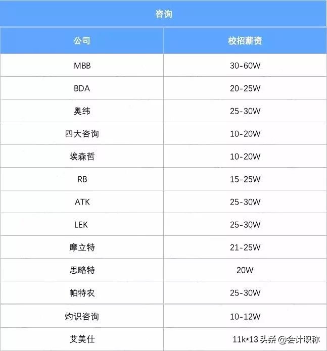 财务人员职称等级,财务人员岗位如何设定薪酬