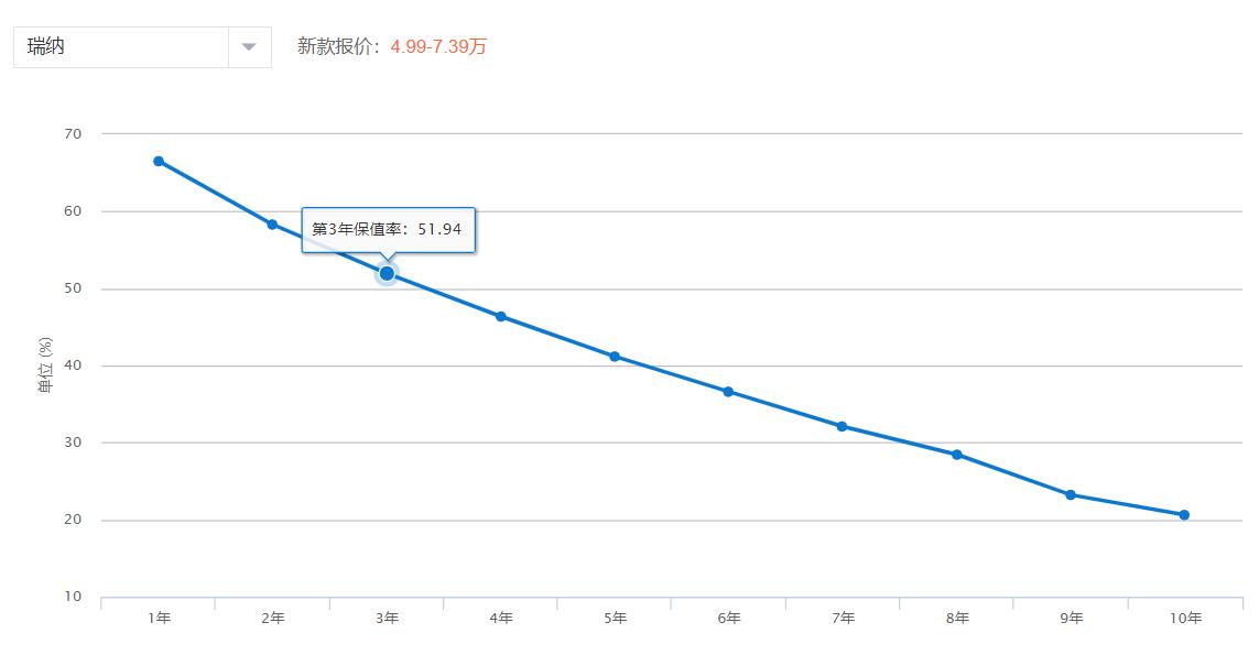 新瑞纳4.99万合适吗,2019年现代瑞纳17万公里价格