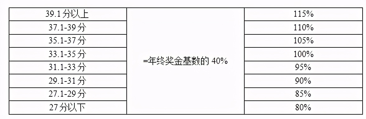 酒店各部门经理绩效考核指标,酒店管理公司总经理绩效考核方案