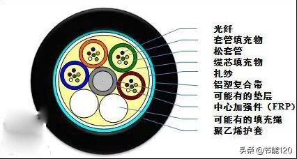 常见40种光缆型号图文详解