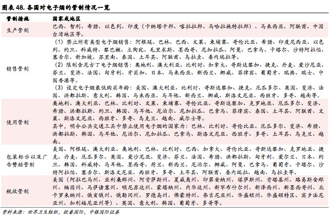 新型烟草政策,新型烟草趋势分析