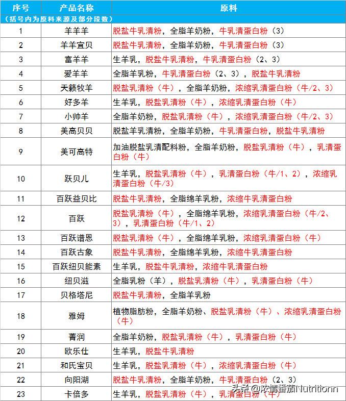 哪个牌子羊奶粉营养价值高,羊奶粉比牛奶粉营养价值更高