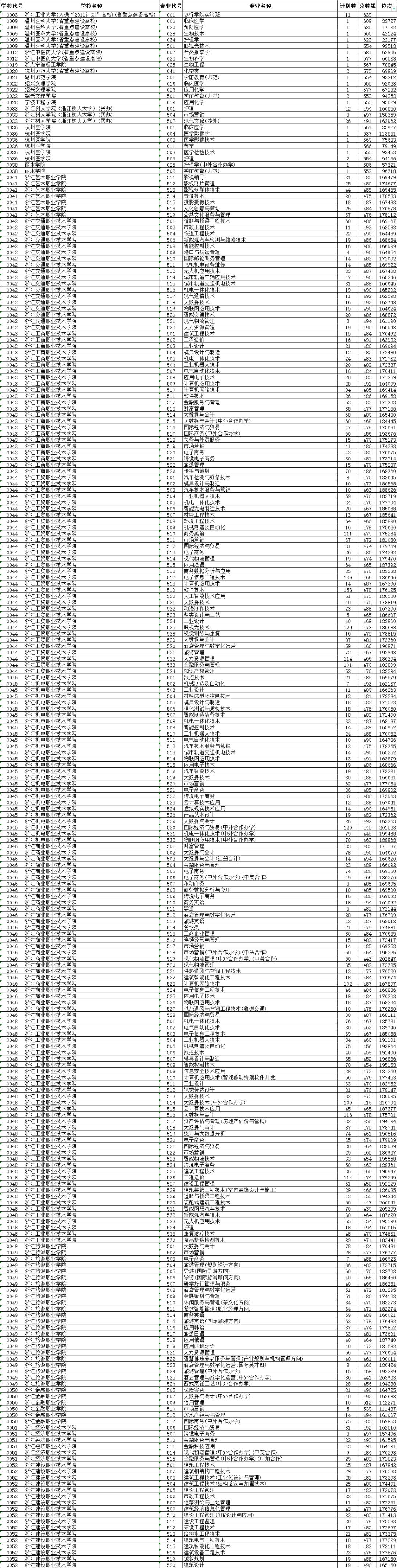 2021浙江省高考普通二段投档线,2021浙江普通类一段投档线