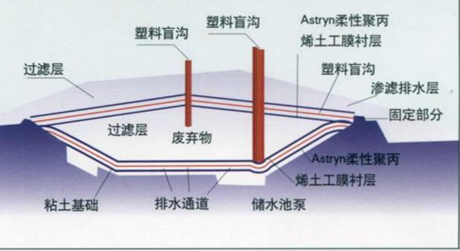垃圾填埋场铺设土工布和土工膜,垃圾填埋hdpe土工膜厂家直销