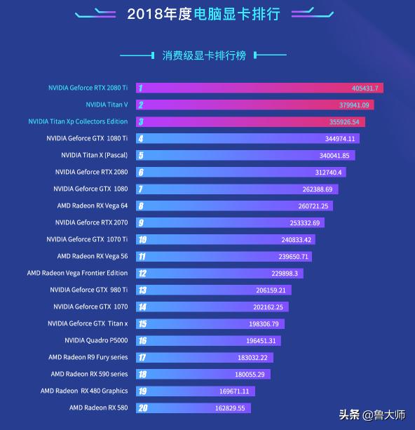 2080ti是最好的显卡吗,2080ti显卡推荐排名