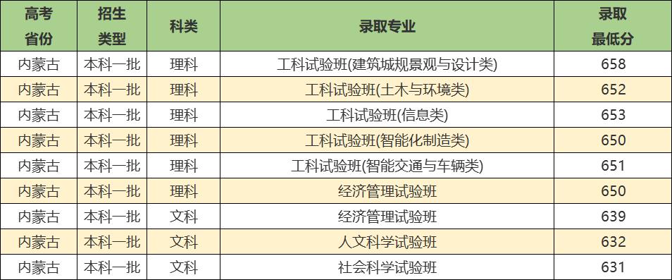 同济大学实力强吗,同济大学优势学科排名