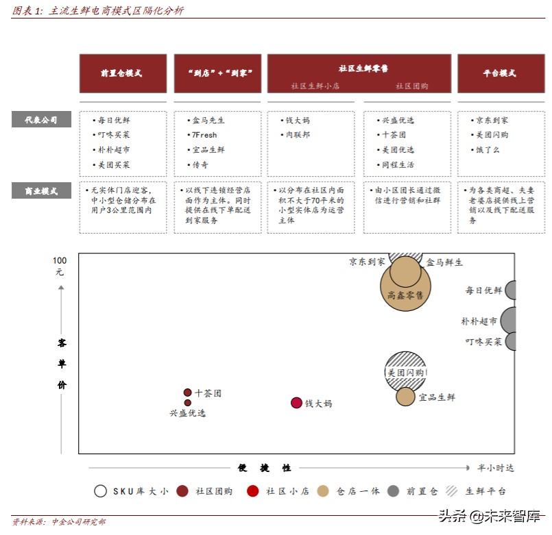 生鲜电商行业简析优势与痛点,生鲜电商机遇分析