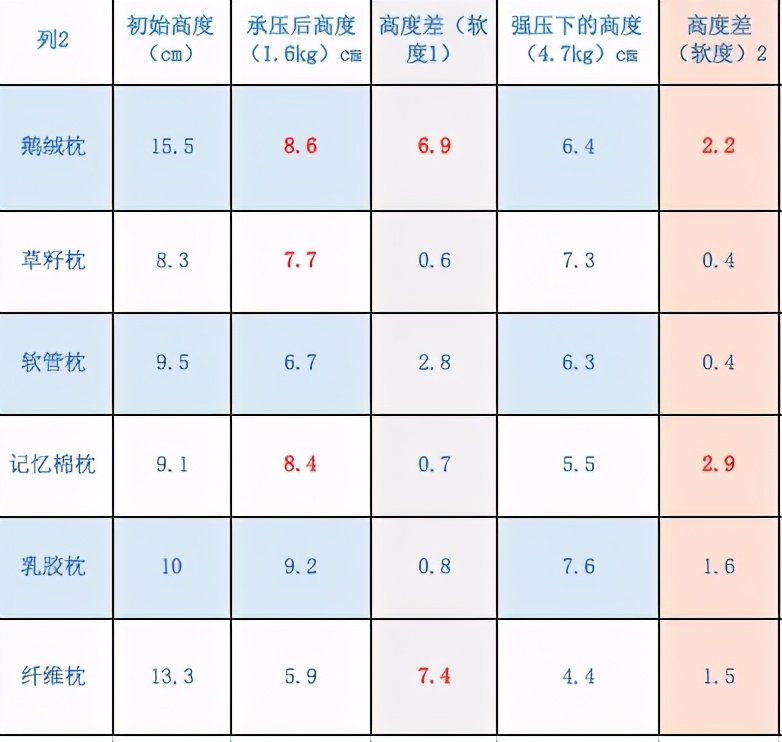 羽绒枕头和荞麦枕哪个好,五星级酒店用的羽绒枕还是蚕丝枕
