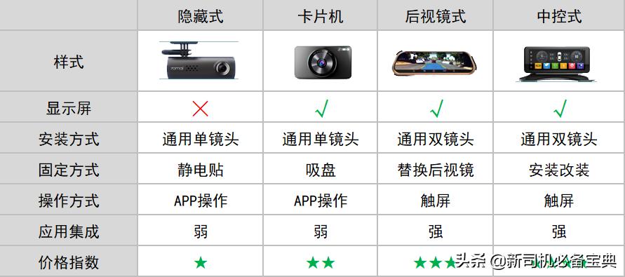 选择行车记录仪应该注意些什么,行车记录仪1080和2k选择哪个
