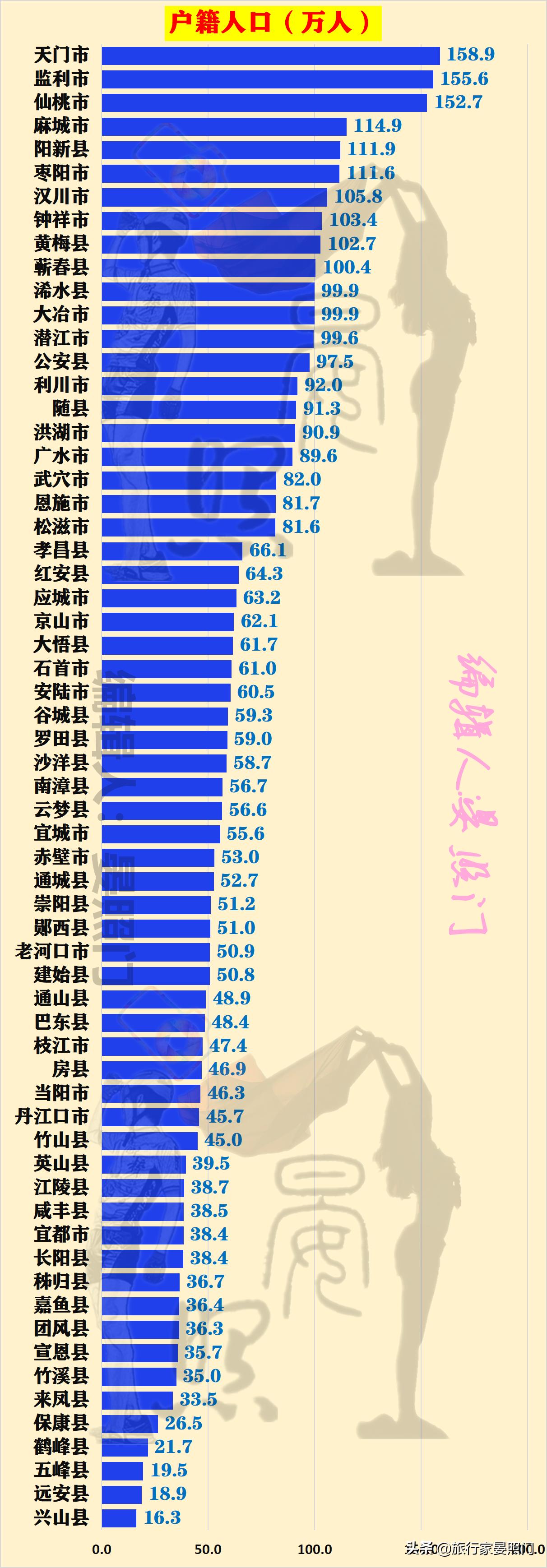 湖北省人均最富的三个市,湖北黄石各县人口排名