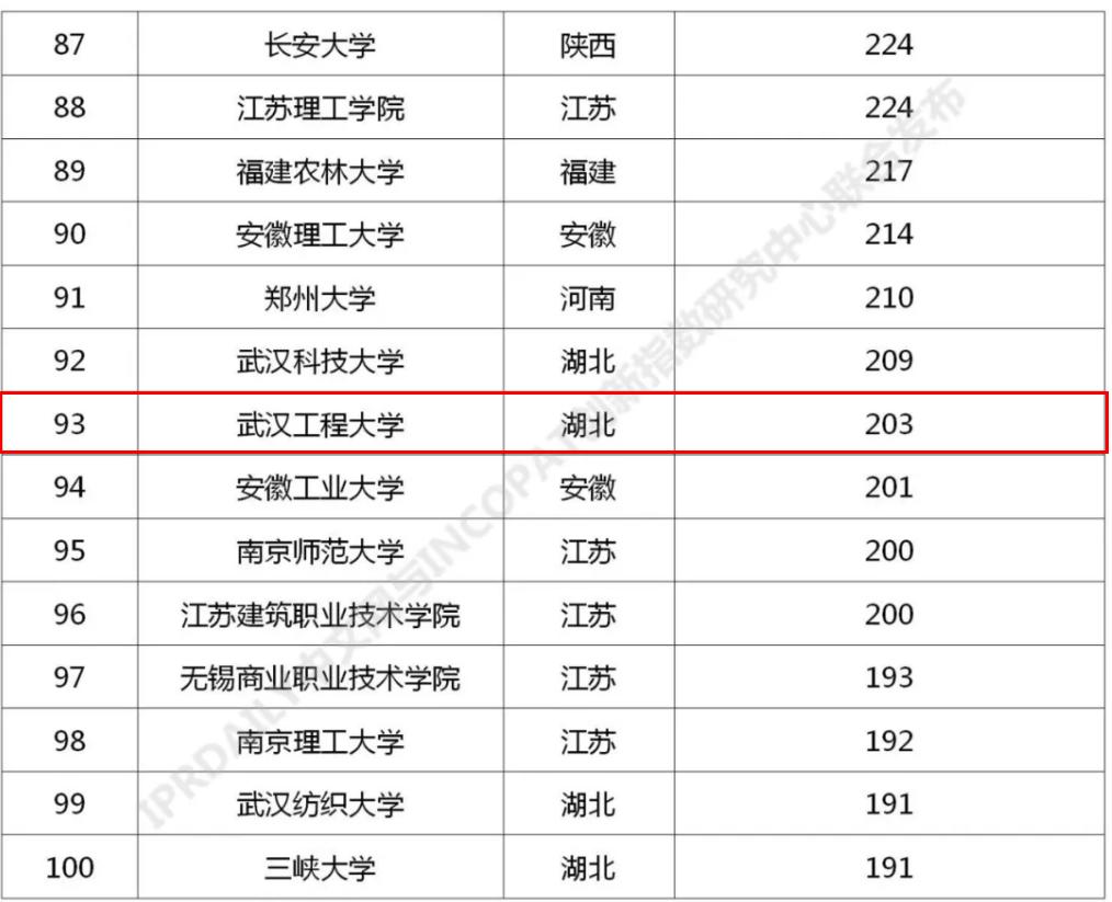 武汉工程大学排名为何那么低,武汉工程大学口碑
