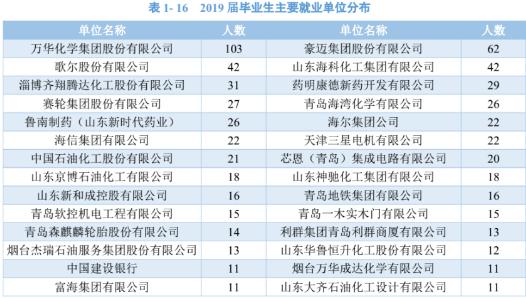 青岛科技大学:学科评估、就业质量情况