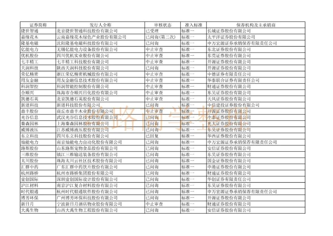沪市ipo排队最新名单,上交所ipo最新排队名单