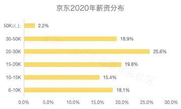 2019年互联网工资排行榜,最新互联网行业薪酬水平怎么样