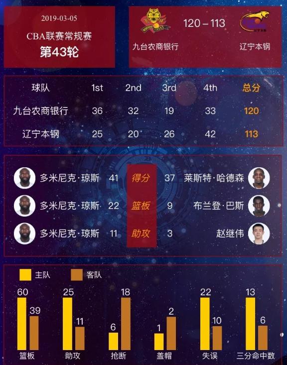 2019cba常规赛第18轮吉林东北虎,cba第三阶段琼斯45分吉林胜山西
