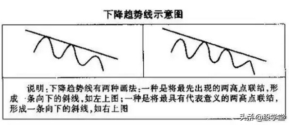 趋势线分析教程,趋势线的绘制与取点